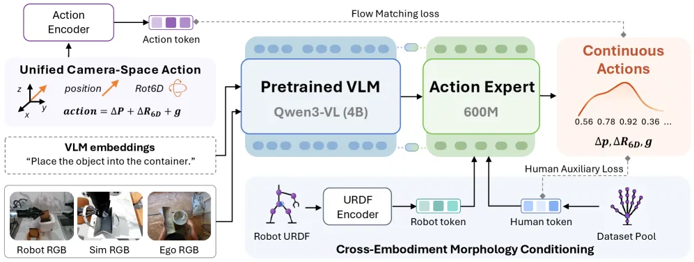 ACE-Ego-0: Unifying Egocentric Human and Robot Data for VLA Pretraining
