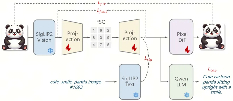 ARM: An AutoRegressive Multimodal Model with Unified Discrete Tokens