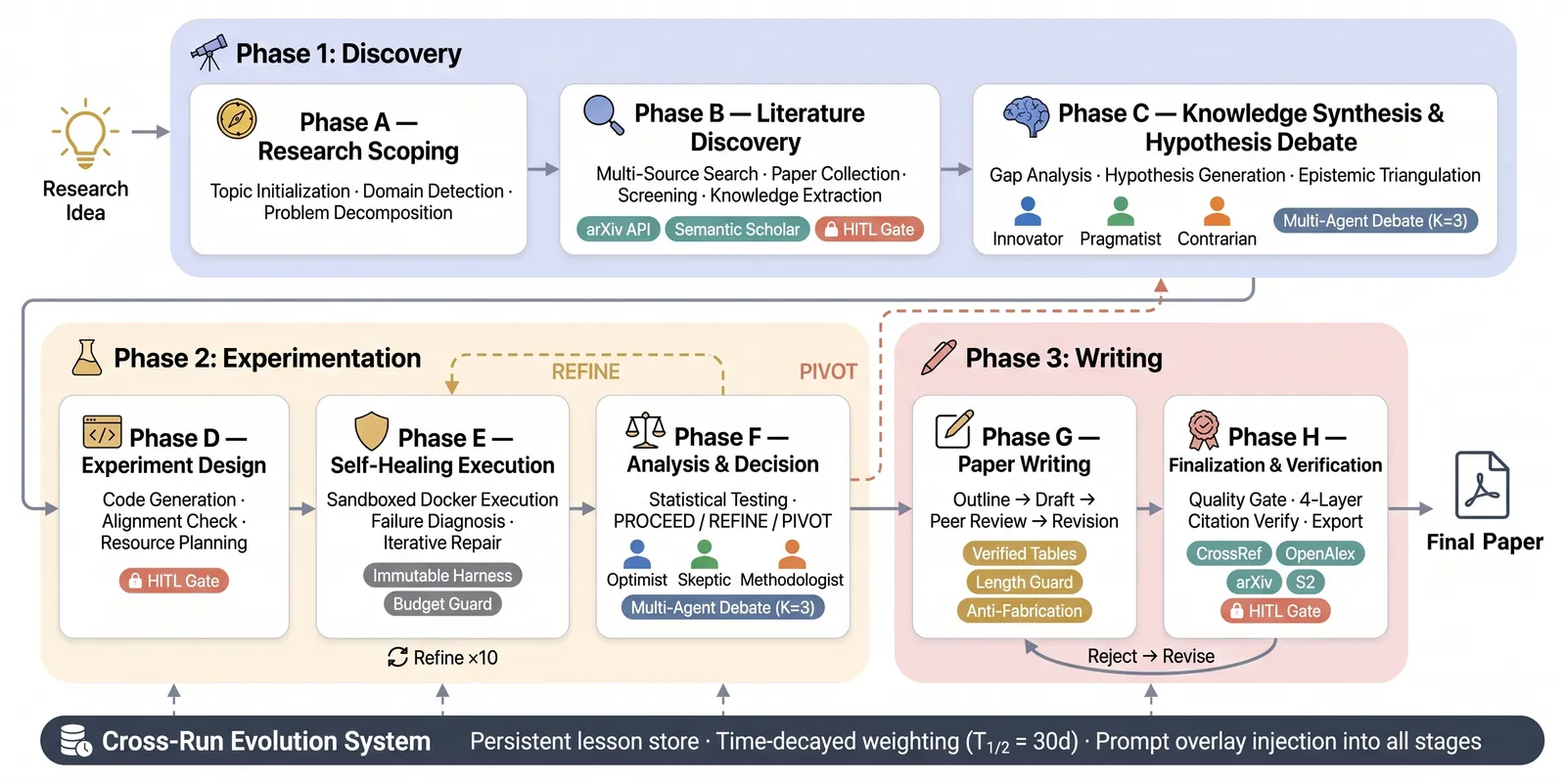 AutoResearchClaw: An AI Research Agent That Beats AI Scientist v2