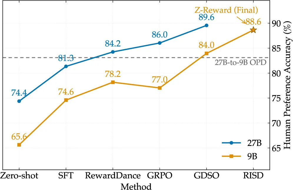 Z-Reward: Internalizing Reasoning into Score Distributions for T2I