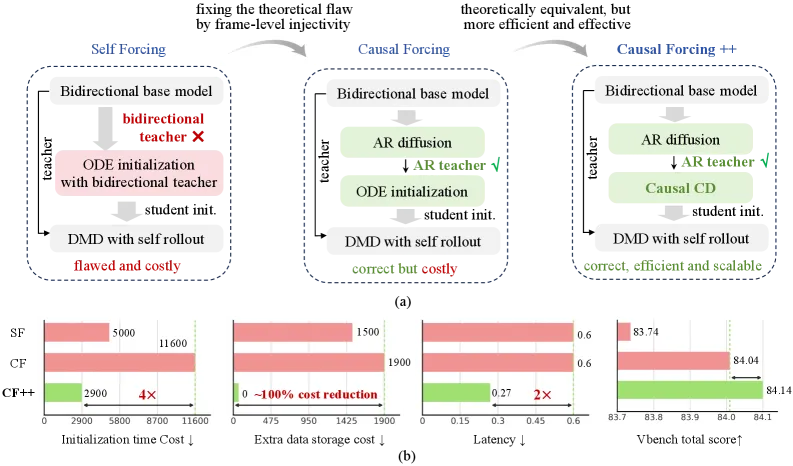 Causal Forcing++:少步自回归扩散蒸馏做实时交互视频