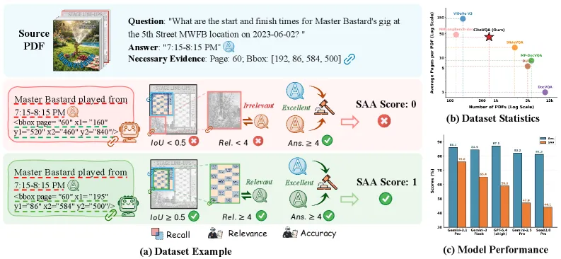 CiteVQA:专抓文档 AI「答对却引错证据」的基准