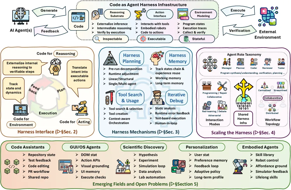 Code as Agent Harness: Reframing Code as the Runtime of AI Agents