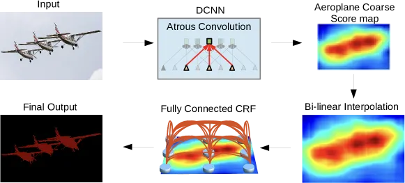 DeepLab: Atrous Convolution for Semantic Segmentation