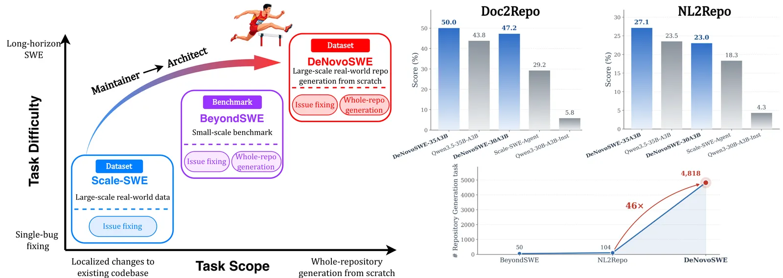 DeNovoSWE: 4,818 Auto-Built Repos to Train Whole-Repo Code Agents