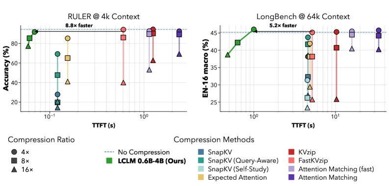 End-to-End Context Compression at Scale with LCLMs