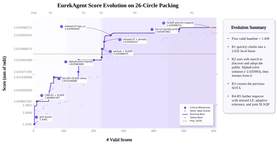 EurekAgent: Environment Engineering for AI Science