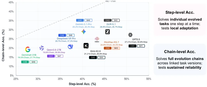 EvoArena: Why Agent Memory Must Track Environment Changes