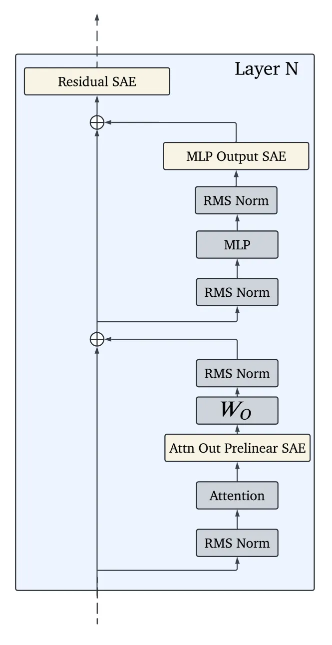 Gemma Scope: DeepMind's Open SAE Suite for Interpreting Gemma 2