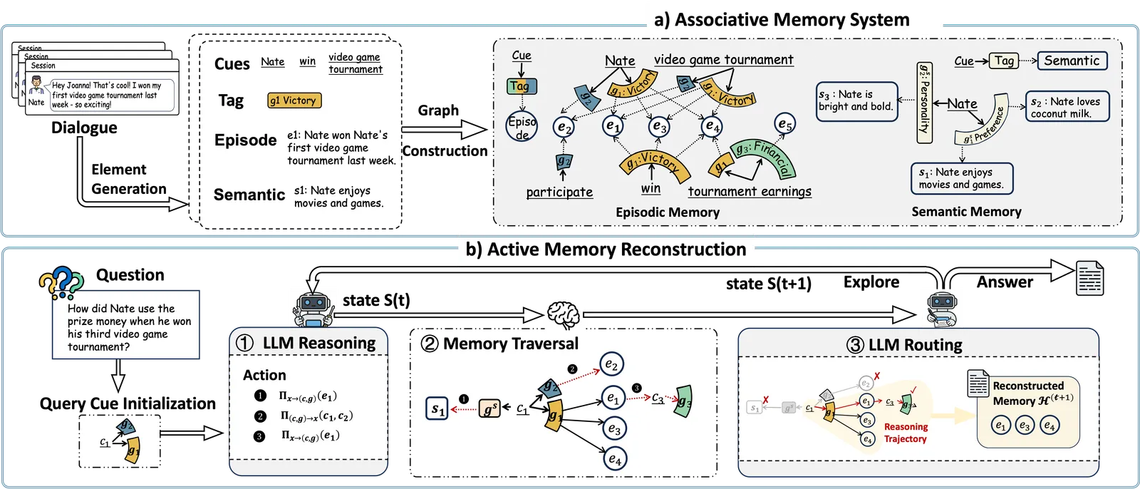 MRAgent: Graph Memory That Reconstructs Instead of Retrieves