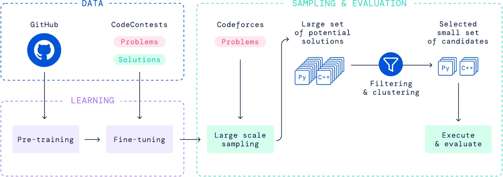 AlphaCode vs Code Llama: Million-Sample Contest Search or Open Weights?
