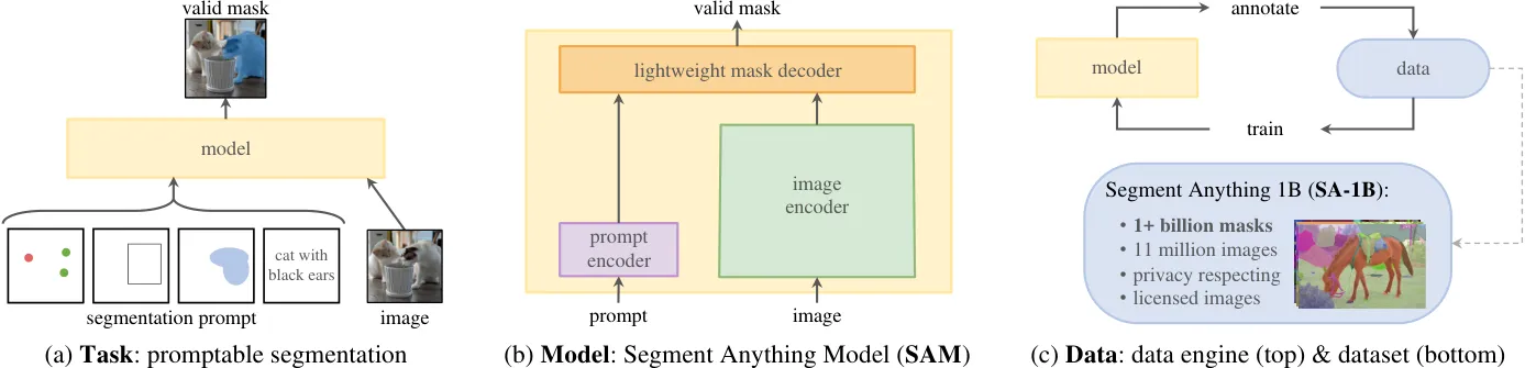 Mask2Former vs Mask R-CNN vs SAM vs SAM 2: COCO and Video Numbers