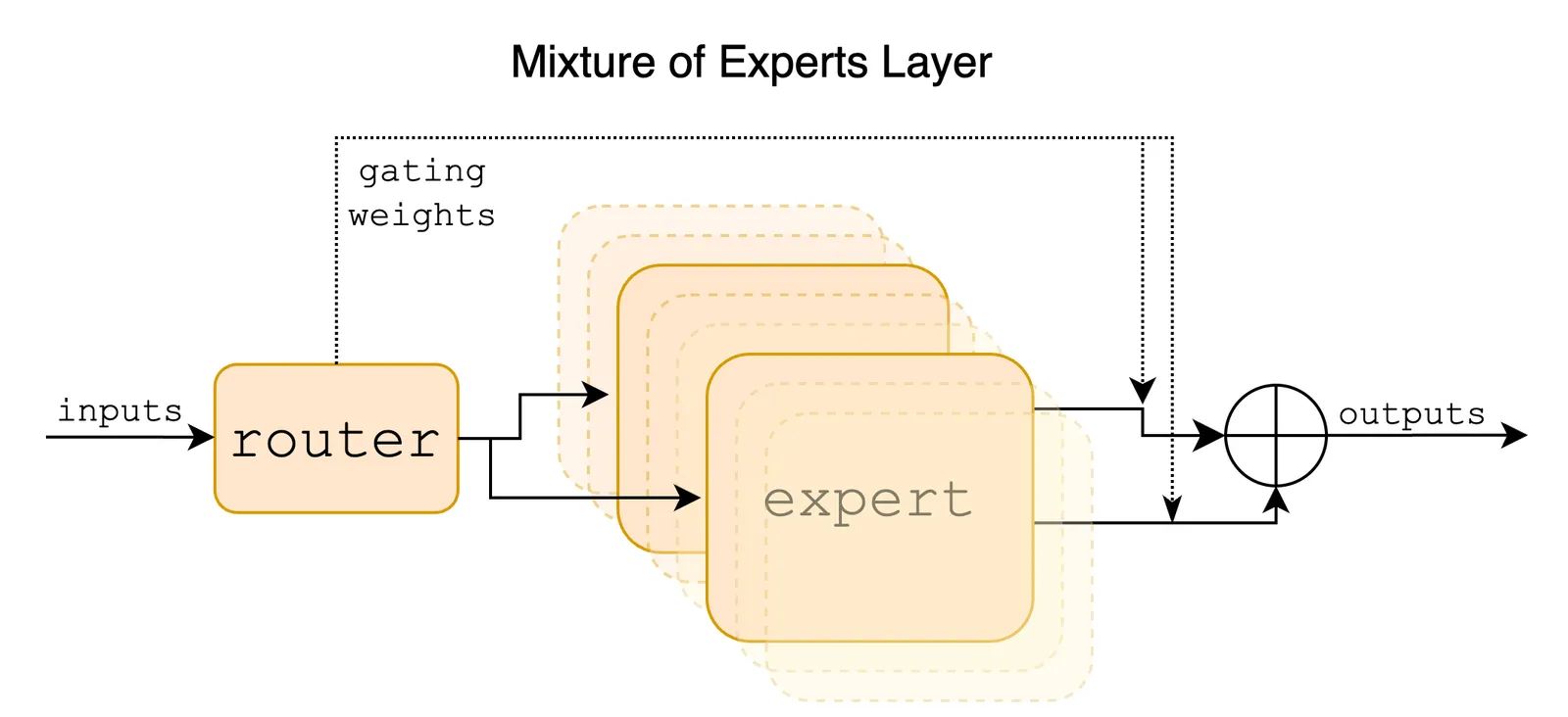 Mixture of Experts Explained: Sparse Routing from Switch to DeepSeek-V3