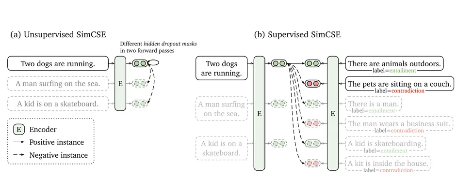 Sentence-BERT vs SimCSE vs E5: Same-Harness STS Numbers