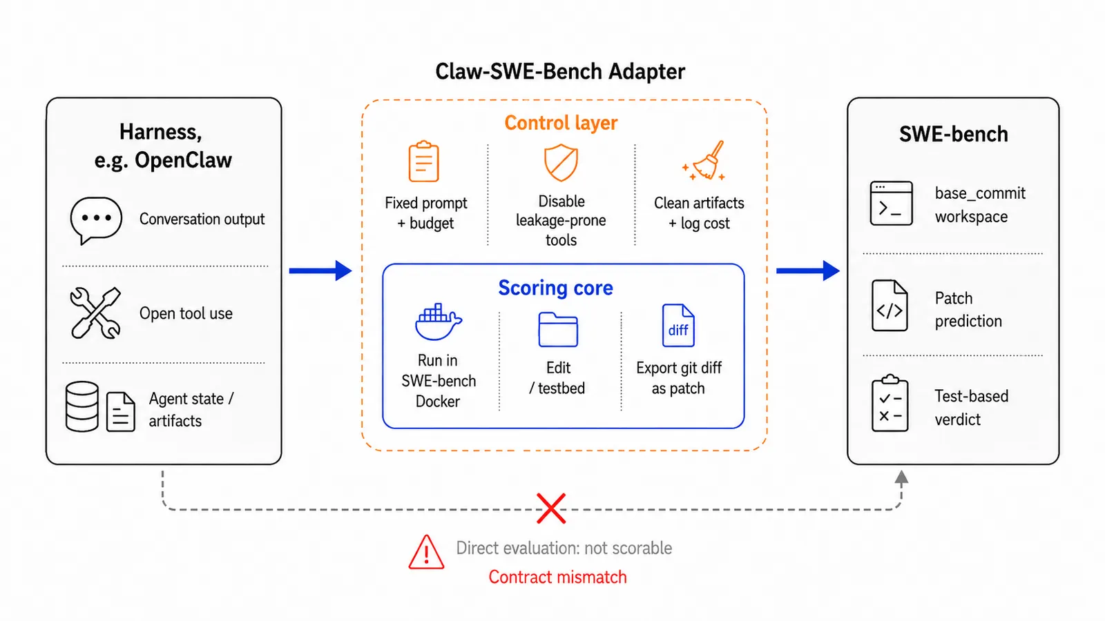 SWE-Explore vs DeNovoSWE vs Claw-SWE-Bench: Three Levers on Coding Scores
