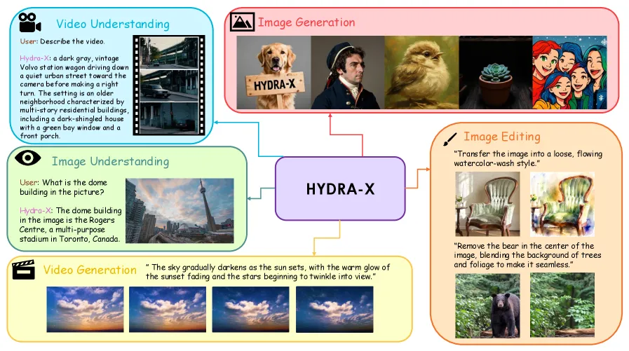 HYDRA-X: One Visual Tokenizer for Images and Video
