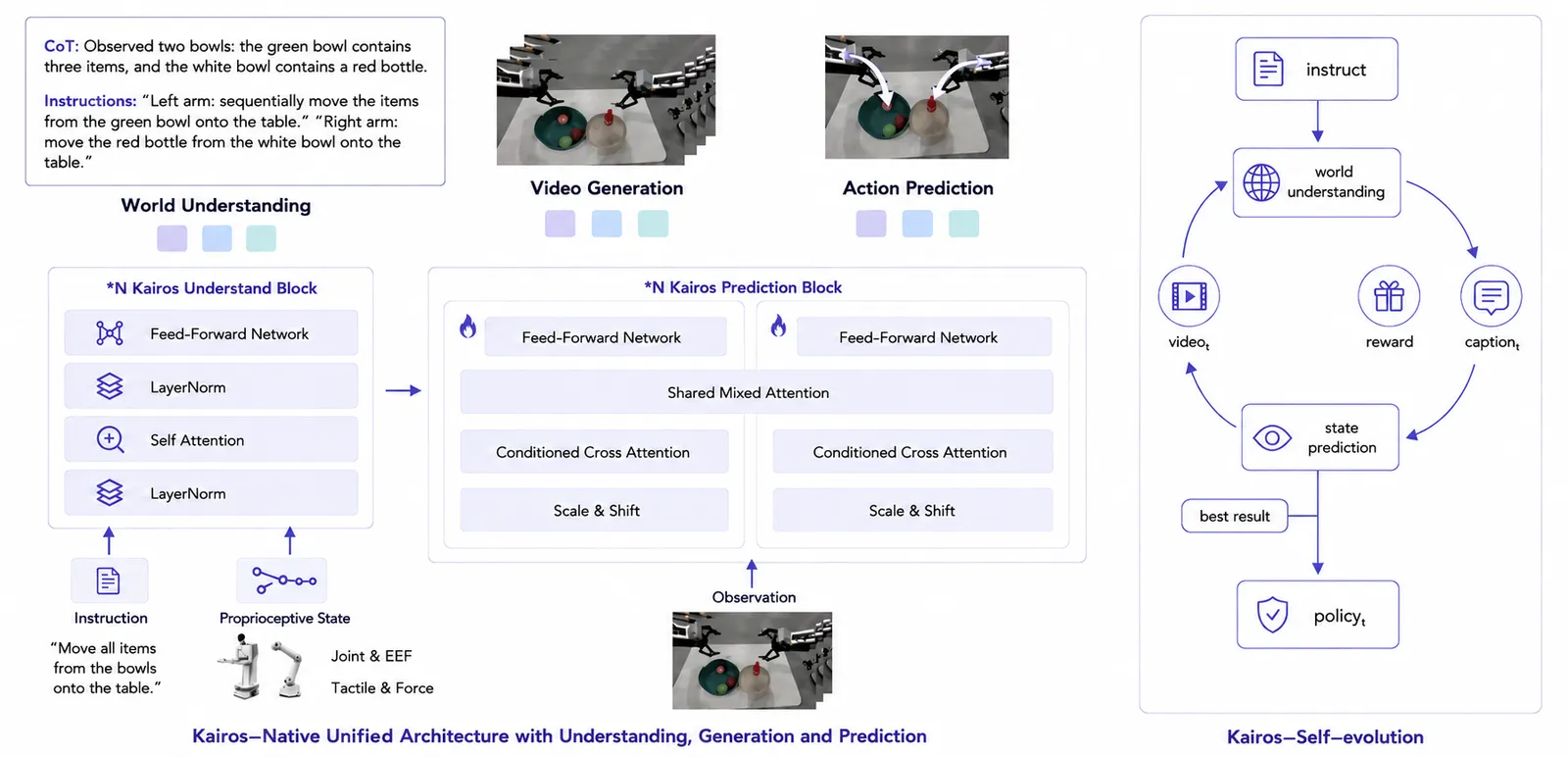 Kairos: A 4B Native World Model Stack for Physical AI