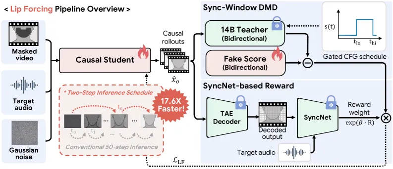 Lip Forcing: Few-Step Autoregressive Diffusion for Real-time Lip Sync