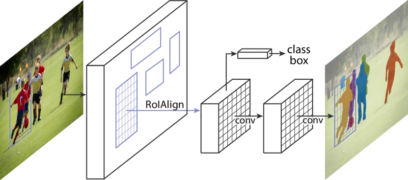 Mask R-CNN: Instance Segmentation on Top of Faster R-CNN