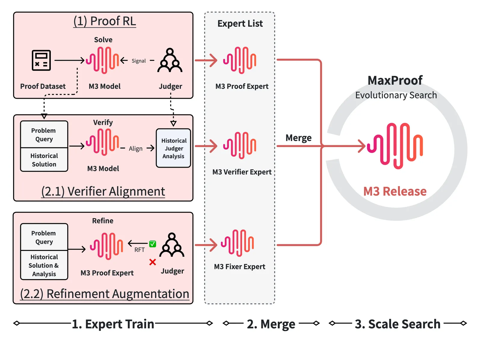 MaxProof:MiniMax-M3如何做数学证明搜索