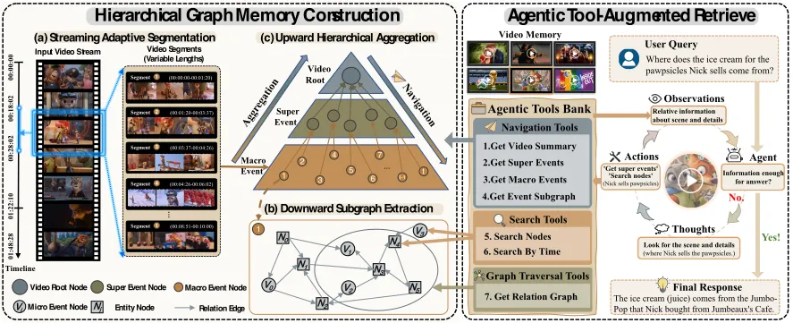 MemDreamer: Hierarchical Graph Memory for Long Video Understanding