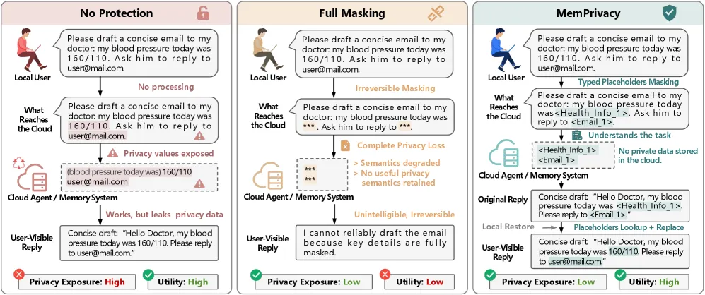 MemPrivacy:用可逆占位符守住端云 Agent 的记忆隐私