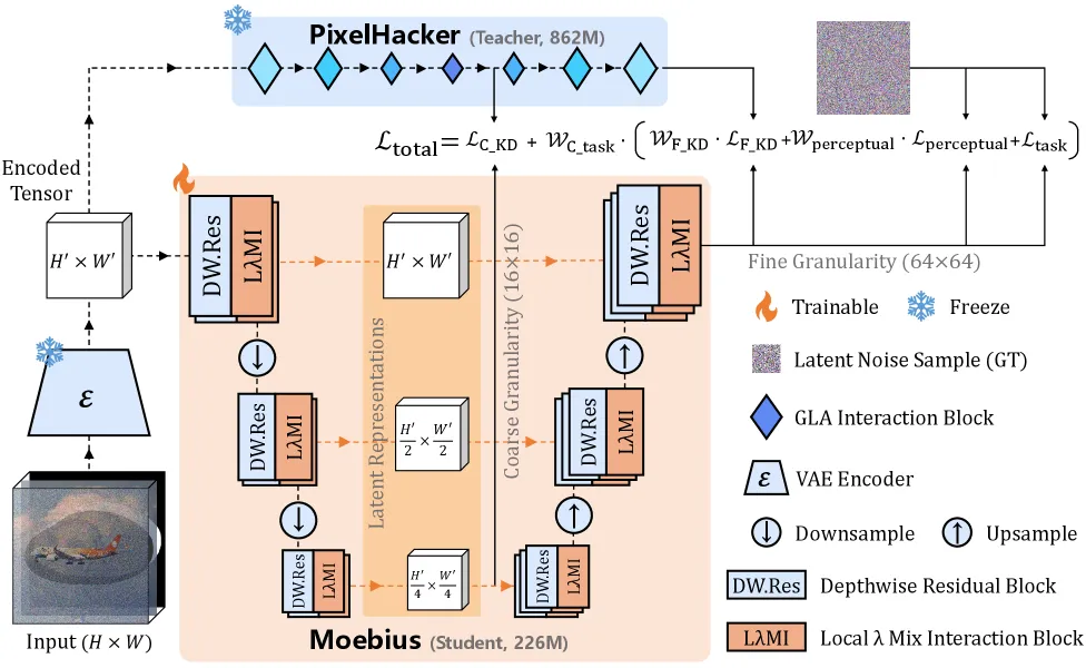 Moebius: a 0.22B Inpainting Model That Matches FLUX.1-Fill