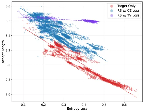 Breaking Entropy Bounds: MTP Rejection Sampling for Faster RL Training