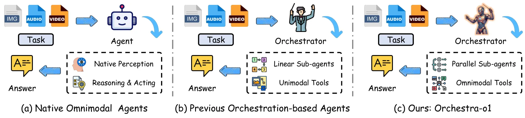 Multi-Agent LLM Systems: Orchestration vs Delegation vs Streaming