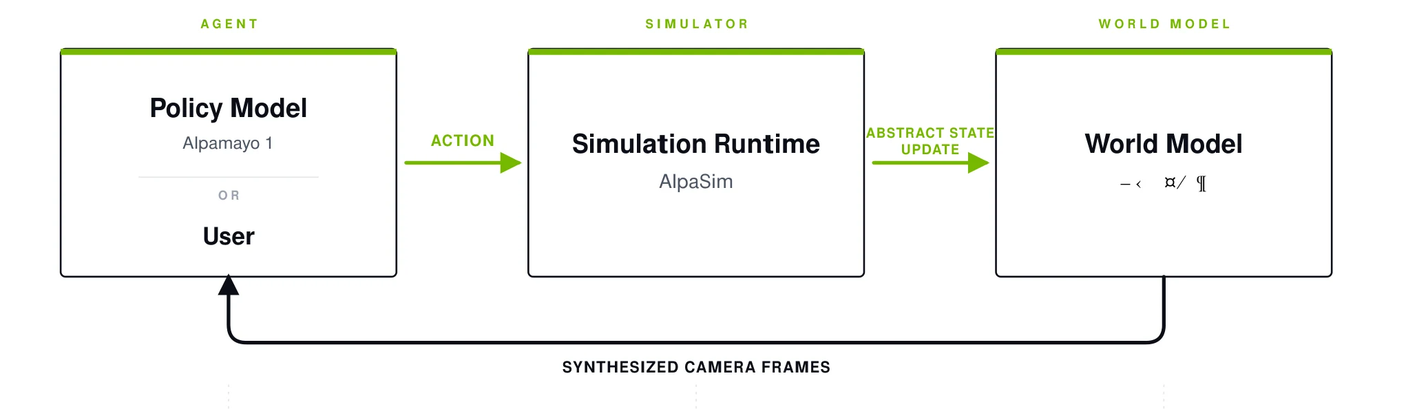NVIDIA OmniDreams: Real-Time Generative World Model for AV Simulation