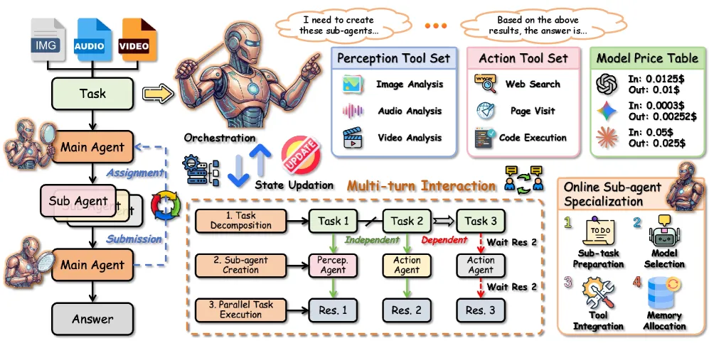 Orchestra-o1: Omnimodal Agent Orchestration