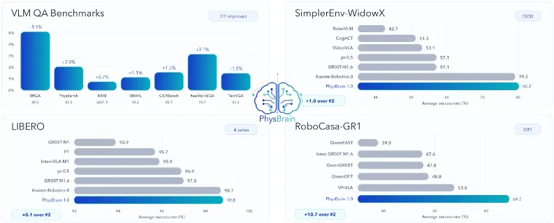 PhysBrain 1.0:把人类视频编译成机器人的物理先验