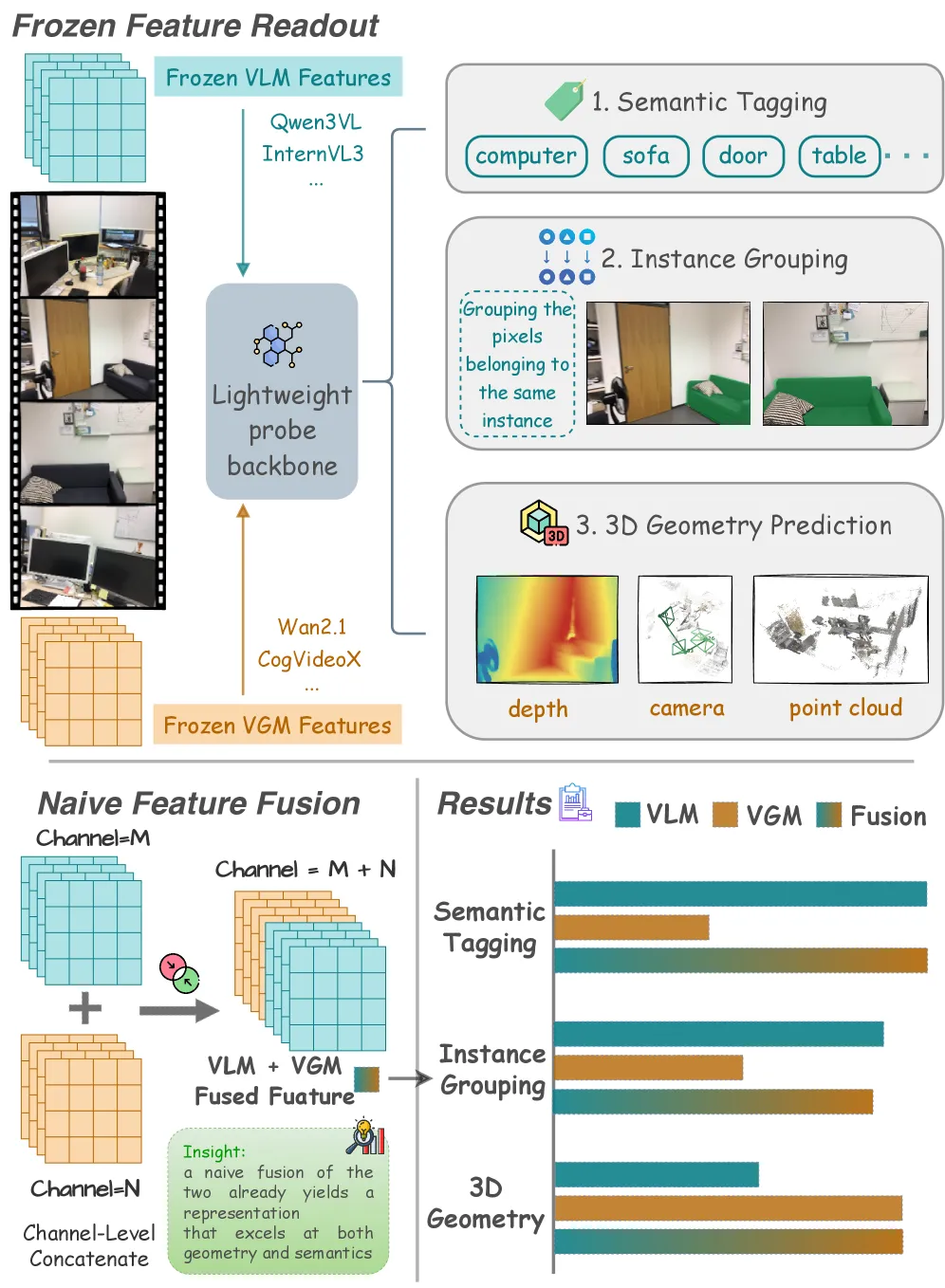 VLM vs Video Generation: Which Pretraining Wins at Spatial Intelligence?