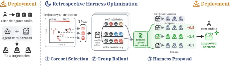 RHO: Retrospective Harness Optimization via Self-Preference