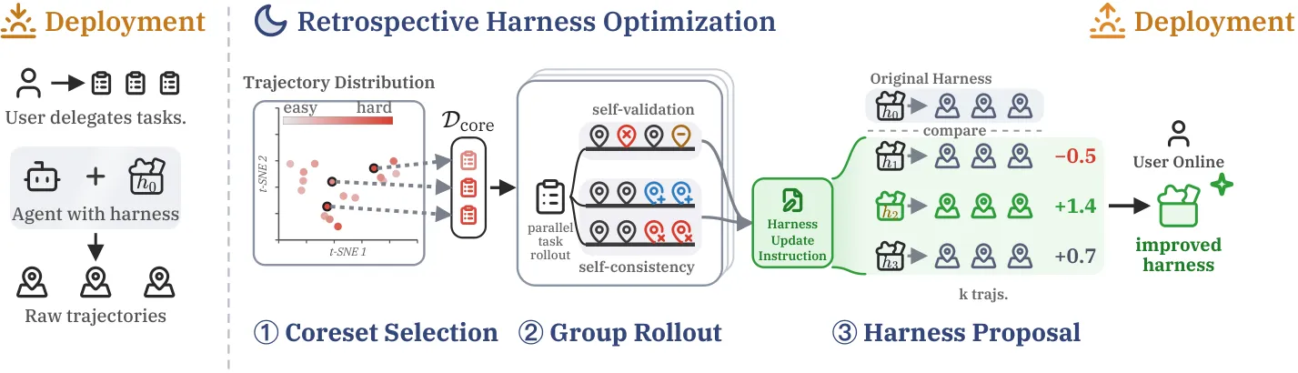 RHO vs Harness-1: Two Ways to Make the Agent Harness Do the Work