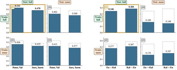 RL Elicits Contextual Learning of Unseen Language Translation