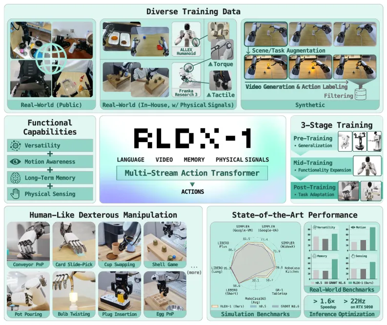 RLDX-1:多流视觉-语言-动作模型,专攻灵巧机器人