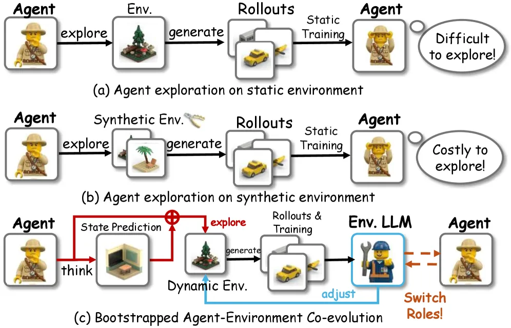 Role-Agent: One LLM Plays Both Agent and Its Own Environment