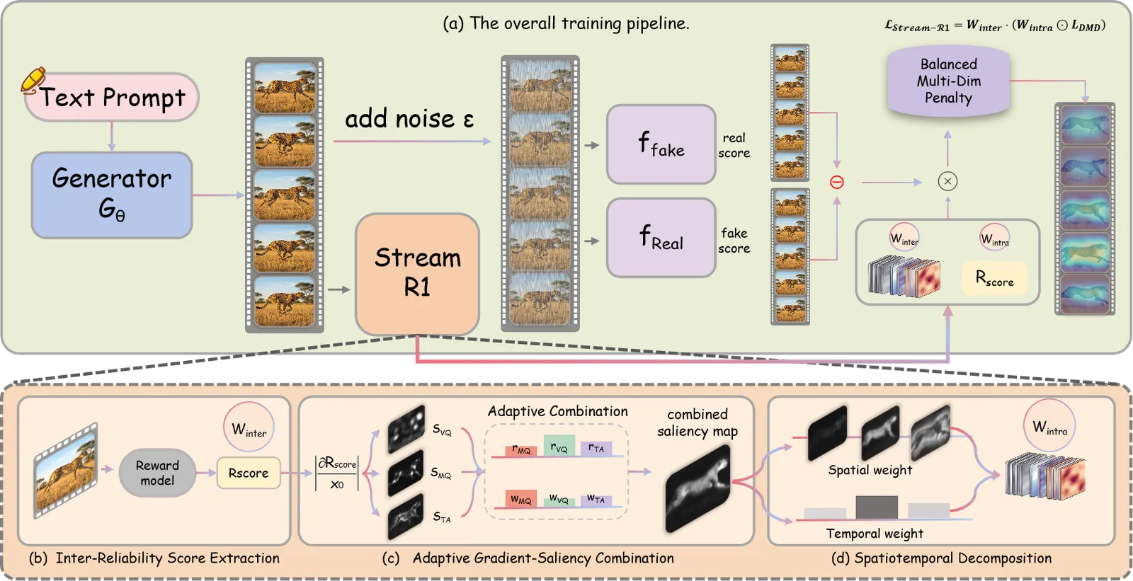 Stream-R1:可靠性与困惑度感知的视频蒸馏