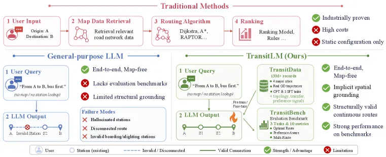 TransitLM:无地图公交路线生成的大规模数据集与基准