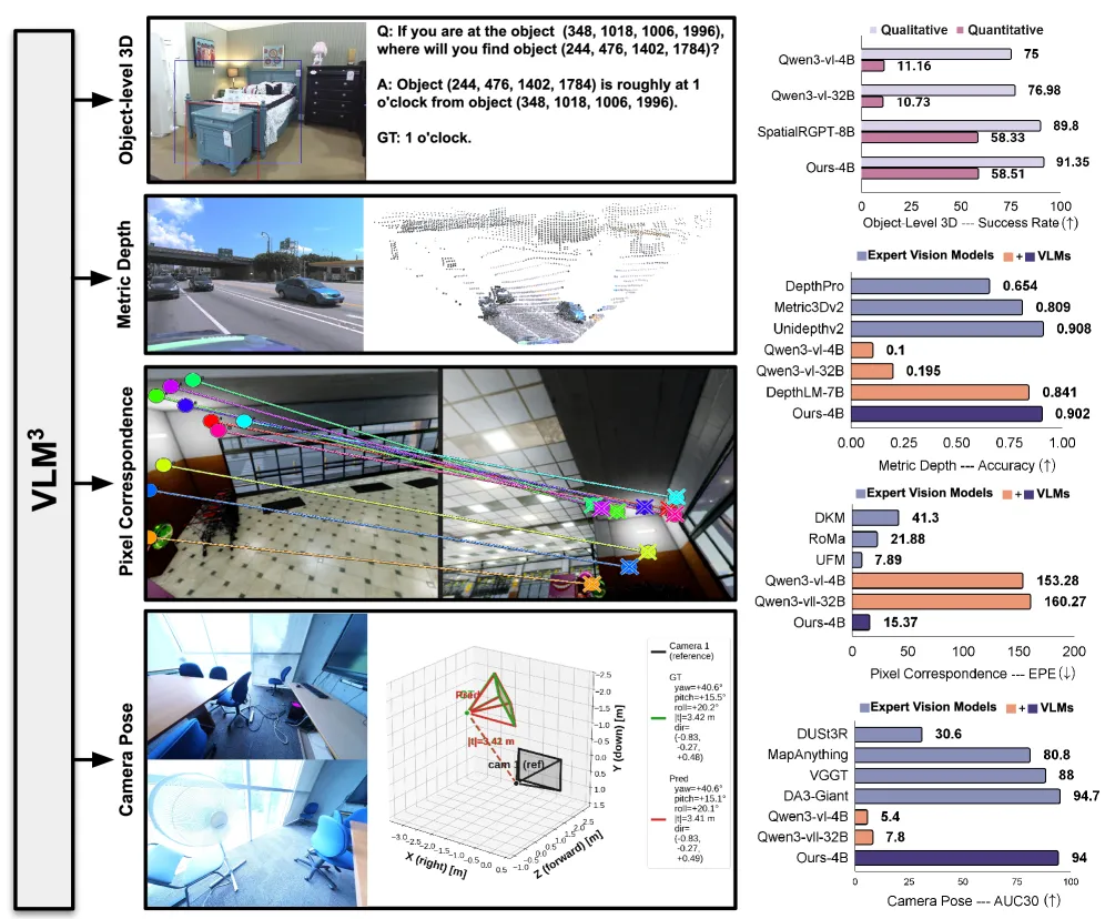 VLM3: Vision Language Models Are Native 3D Learners