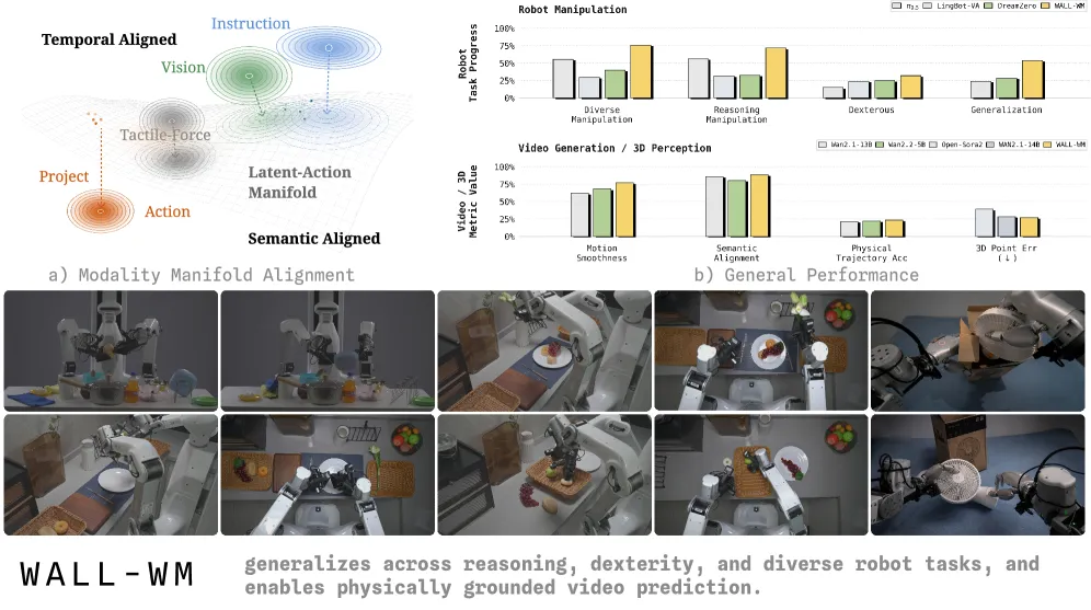 WALL-WM: Event-Grounded World Action Modeling for Robots