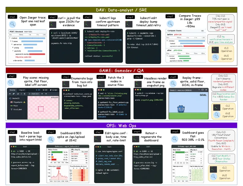 WeaveBench: Hybrid Computer-Use Agents Still Fail